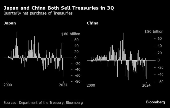 日本と中国が米国債を大量売却、トランプ氏勝利前の７－９月