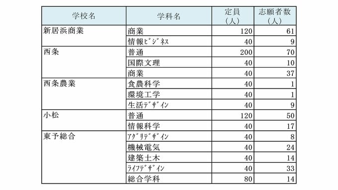 学校名		学科名	