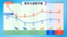 ”夏と秋のせめぎ合い”秋雨前線の北と南で大きな気温差　７日は蒸し暑い関東地方も８日は気温が急降下し秋の空気に　|　福岡のニュース｜RKB NEWS｜RKB毎日放送