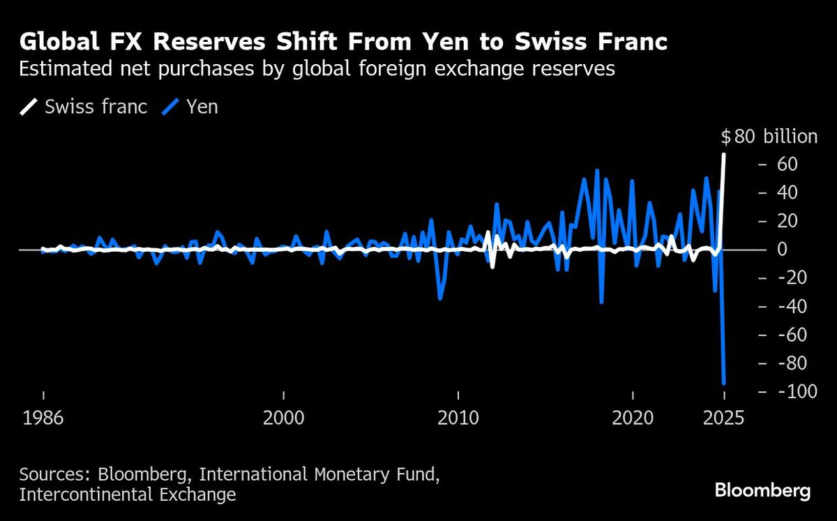 世界の外貨準備が円からスイスフランへ大移動、安全資産の地位に変化