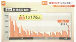 来月「5類」に移行も・・・1か月ぶり1万人超 新型コロナ感染拡大の理由は?【解説】|TBS NEWS DIG