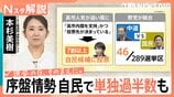自民「単独過半数」うかがう “高市人気”で無党派層も「自民1位」に 衆議院選挙JNN序盤情勢調査【Nスタ解説】【選挙の日、そのまえに。】|TBS NEWS DIG