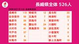 【長崎】526人が新型コロナ陽性 年齢・性別非公表の1名が17日亡くなる | 長崎のニュース | 天気 | NBC長崎放送