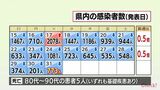 新型コロナ 31日 宮崎県内で新たに773人感染 患者5人死亡 病床使用率30.6% | MRTニュース | MRT宮崎放送