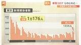 来月「5類」に移行も・・・1か月ぶり1万人超 新型コロナ感染拡大の理由は?【解説】|TBS NEWS DIG