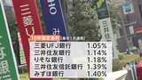住宅ローン金利 大手銀行5行全てで固定金利引き上げ 変動金利は各行ともに据え置き|TBS NEWS DIG