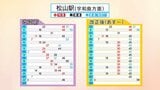 JR四国 松山-宇和島などにパターンダイヤ導入 狙いは利便性の向上、接続する他の公共交通機関との乗り継ぎしやすく 下り特急「宇和海」は10:00台から20:00台まで30分発に統一され1時間おきに運行 15日から | 愛媛のニュース - Nスタえひめ|あいテレビは6チャンネル