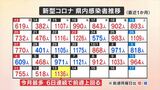 新型コロナ 今月最多の1136人感染 6日連続で前の週を上回る 山梨県 | 山梨のニュース | UTYテレビ山梨