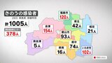 新型コロナ福島県で1005人感染 4日連続前週同曜日上回る 内堀知事「ワクチン年内に接種を」(28日発表) | 福島のニュース│TUF
