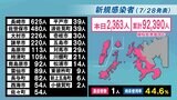 【長崎】2,363人が新型コロナ陽性 3日連続で過去最多更新(前週 同一曜日比+748人) | 長崎のニュース | 天気 | NBC長崎放送