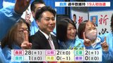 新潟県議選は“自民党が過半数”を維持 「投票率は過去最低」|TBS NEWS DIG