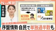 自民「単独過半数」うかがう　“高市人気”で無党派層も「自民1位」に　衆議院選挙JNN序盤情勢調査【Nスタ解説】【選挙の日、そのまえに。】|TBS NEWS DIG