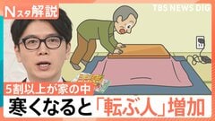 死者数は交通事故の3倍以上！寒くなると「転ぶ人」増加　転ぶ場所 5割以上が家の中、“転倒労災”半数が中高年女性【Nスタ解説】| TBS CROSS DIG with Bloomberg
