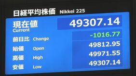 【速報】日経平均 一時1000円以上値下がり 半導体関連の銘柄中心に売り注文が優勢の展開|TBS NEWS DIG