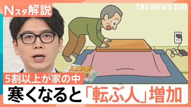 死者数は交通事故の3倍以上！寒くなると「転ぶ人」増加　転ぶ場所 5割以上が家の中、“転倒労災”半数が中高年女性【Nスタ解説】|TBS NEWS DIG