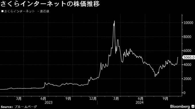 さくらイン社長、毎年１万基規模のＧＰＵ投資が必要に－ＡＩブームで