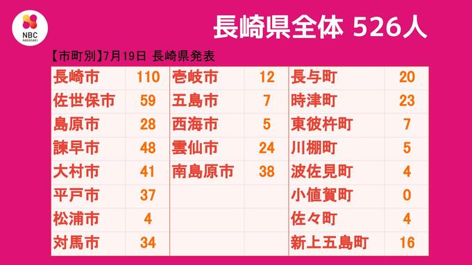 【長崎】526人が新型コロナ陽性 年齢・性別非公表の1名が17日亡くなる　|　長崎のニュース | 天気 | NBC長崎放送