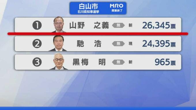 【選挙速報】石川県知事選挙 白山市の開票状況(開票終了)　|　石川県のニュース｜MRO北陸放送