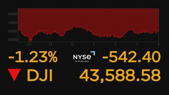NY株価一時700ドル超下落　雇用統計・トランプ関税など嫌気|TBS NEWS DIG
