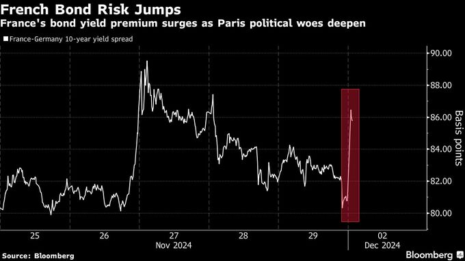 フランス債下落、ドイツ債との利回り差拡大－極右が倒閣意思強める