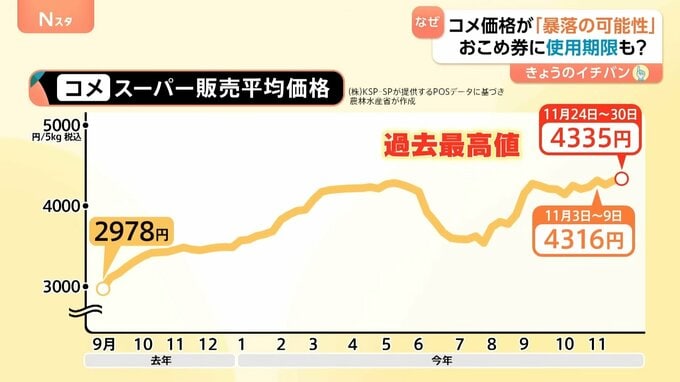 なぜ？コメ価格は最高値更新も…今後「暴落の可能性」　おこめ券は来年9月末までの使用期限方針|TBS NEWS DIG