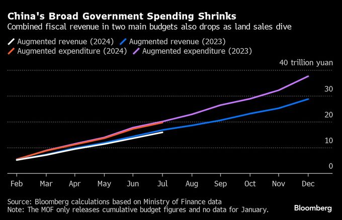 中国、最大42兆円規模の財政刺激策を発表か－投資家の期待高まる