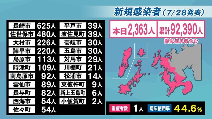 【長崎】2,363人が新型コロナ陽性 3日連続で過去最多更新（前週 同一曜日比＋748人）　|　長崎のニュース | 天気 | NBC長崎放送