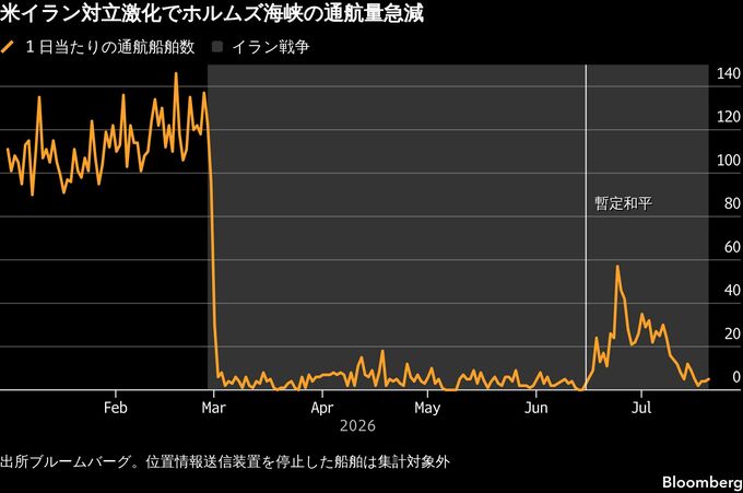 トランプ氏、イランとの早期協議に否定的－紅海でフーシ派の脅威続く