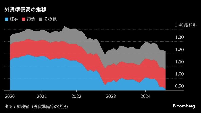 ７月末の外貨準備高は１％減、政府・日銀による5.5兆円規模の介入で