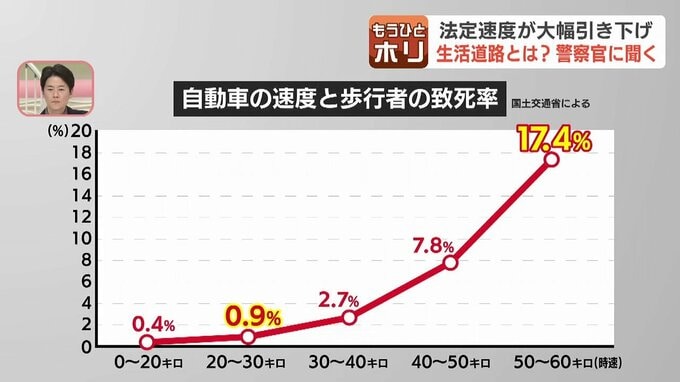 車の走行速度と事故発生時の歩行者致死率の変化を示すグラフ資料