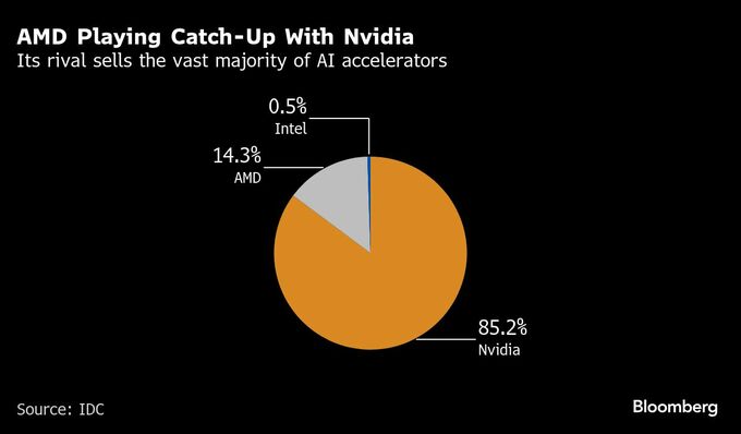 ＡＭＤ、最新ＡＩチップの性能はエヌビディア製品上回るとアピール