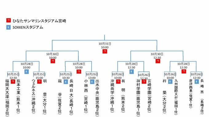 「第157回九州地区高校野球大会」組み合わせ一覧 トーナメント表