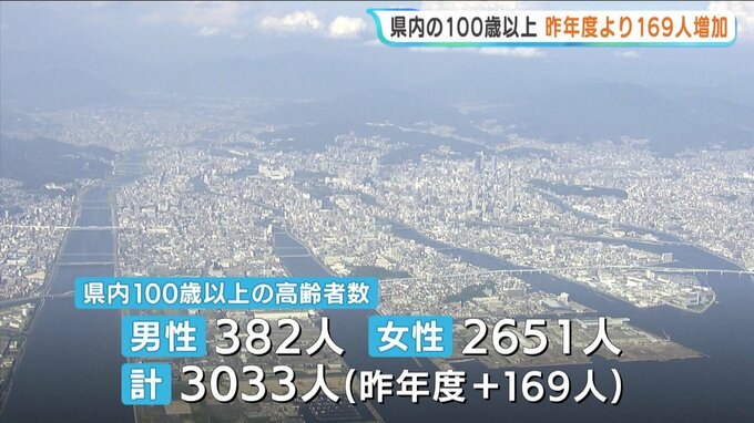 敬老の日　広島県内の100歳以上が3033人に　前年度比169人増 最高齢は111歳|TBS NEWS DIG