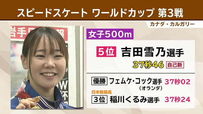 カナダカルガリーのスピードスケートＷ杯第3戦　女子500ｍで吉田雪乃（盛岡市出身）が5位|TBS NEWS DIG
