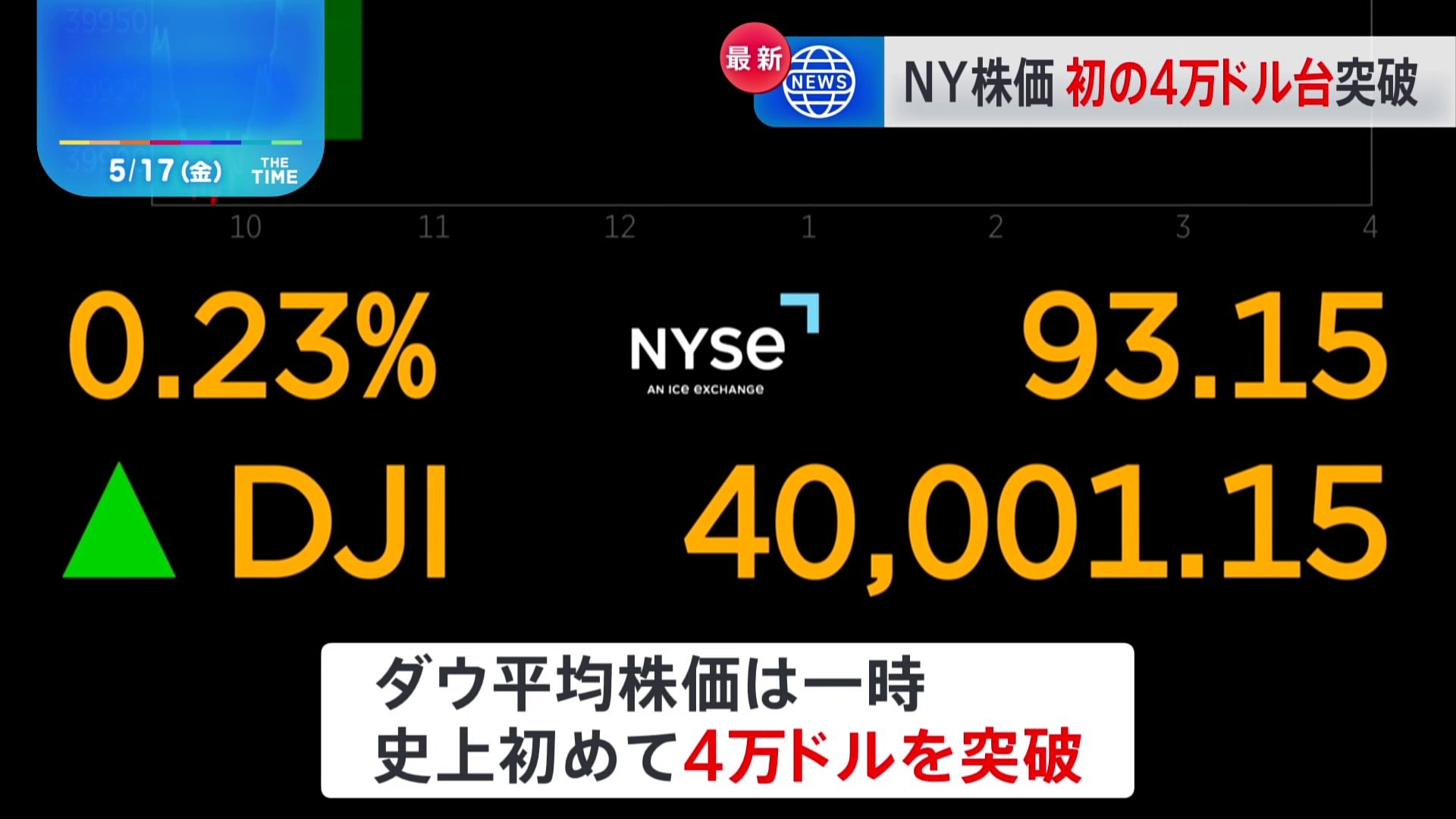 NYダウ平均株価 史上初めて4万ドル突破 FRB年内利下げに期待感