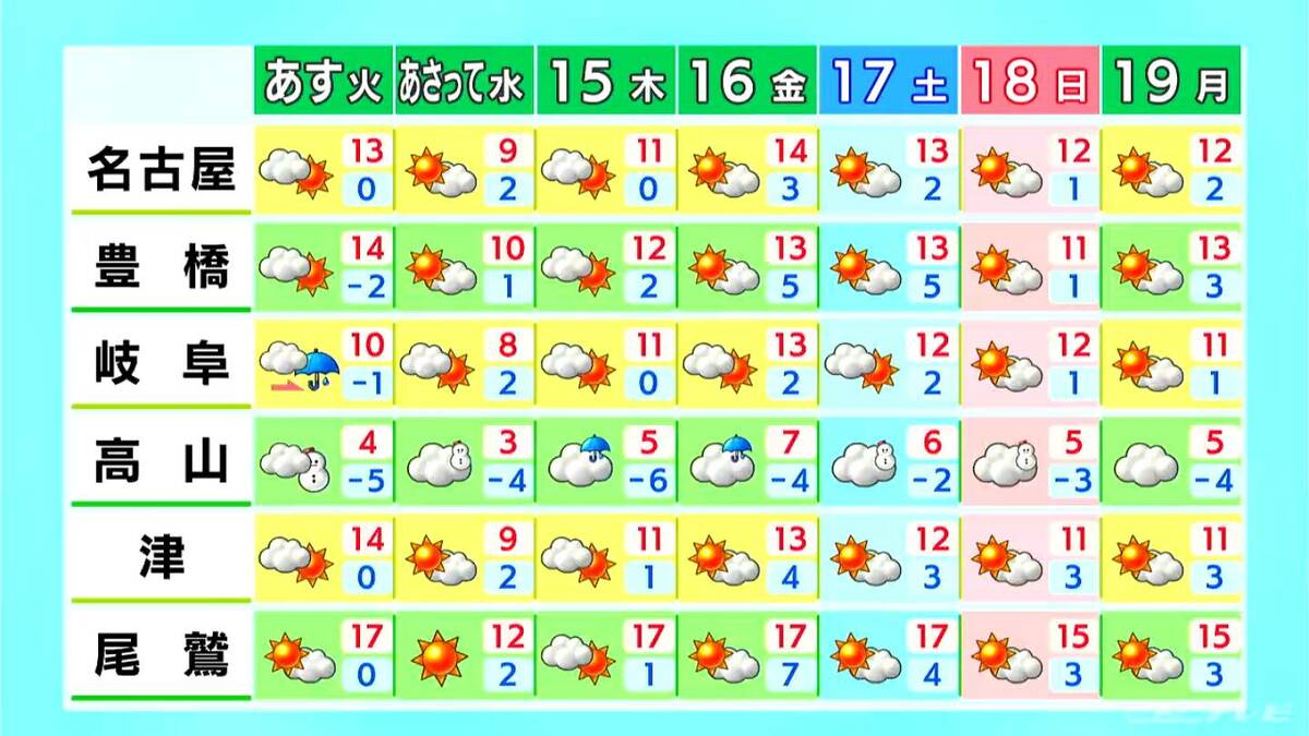 東海地方 雪の積もっている地域はなだれや路面の凍結に注意を 午後は平野部を中心に広く晴れる見込み 愛知･名古屋･岐阜･三重の天気予報（1/12 昼）