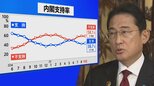 内閣支持率「38.7%」で“下げ止まり”の背景と、若い世代ほど岸田内閣に“厳しい”実像【JNN世論調査解説】|TBS NEWS DIG