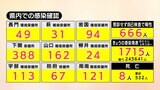 【速報】新型コロナ 山口県内で1715人感染確認、8人死亡(31日) | 山口のニュース・天気・防災|tys NEWS|tysテレビ山口