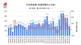 【長崎】1,921人が新型コロナ陽性 前週同一曜日比 20人減 死者3人 | 長崎のニュース | 天気 | NBC長崎放送