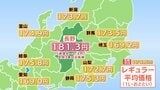 【ガソリン価格】長野県内のレギュラーは181.3円 前週より0.4円値下がり 全国3番目の高水準 |TBS NEWS DIG