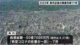 「負債総額は50億7000万円」2023年の企業倒産件数は過去2番目に少ない17件「春以降急増の可能性」(高知) | 高知のニュース・天気|KUTV NEWS | KUTVテレビ高知