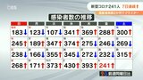 新型コロナ 大分県で241人感染 1週間連続で前週より上回る | 大分のニュース|OBS NEWS|大分放送
