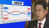 内閣支持率「38.7%」で“下げ止まり”の背景と、若い世代ほど岸田内閣に“厳しい”実像【JNN世論調査解説】|TBS NEWS DIG