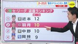 後半戦へ 広島カープ “足のスペシャリスト” 羽月隆太郎　26試合で10盗塁　|　RCC NEWS | 広島ニュース | RCC中国放送
