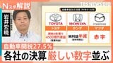 自動車関税「27.5%」引き下げはいつに?メーカー損失「1日に20億円」関税だけでない自動車業界の課題【Nスタ解説】|TBS NEWS DIG