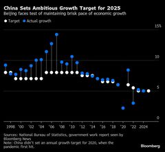 中国の経済成長目標、25年も５％前後－米関税でも強気で刺激策必要に| TBS CROSS DIG with Bloomberg