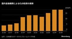 三菱UFJAMがCLOファンド組成へ、数十億円規模－専門人材集約の新部署| TBS CROSS DIG with Bloomberg