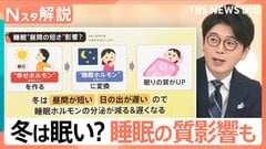 「冬は眠い」“ジグザグ天気”“昼間の短さ”が影響？ 睡眠の質を上げるために出来ること【Nスタ解説】| TBS CROSS DIG with Bloomberg