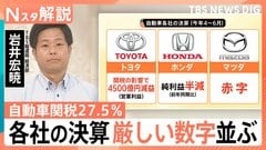 自動車関税「27.5％」引き下げはいつに？メーカー損失「1日に20億円」関税だけでない自動車業界の課題【Nスタ解説】| TBS CROSS DIG with Bloomberg
