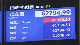 【速報】日経平均 一時1300円超の値上がり AI・半導体関連に買い戻しの動き|TBS NEWS DIG
